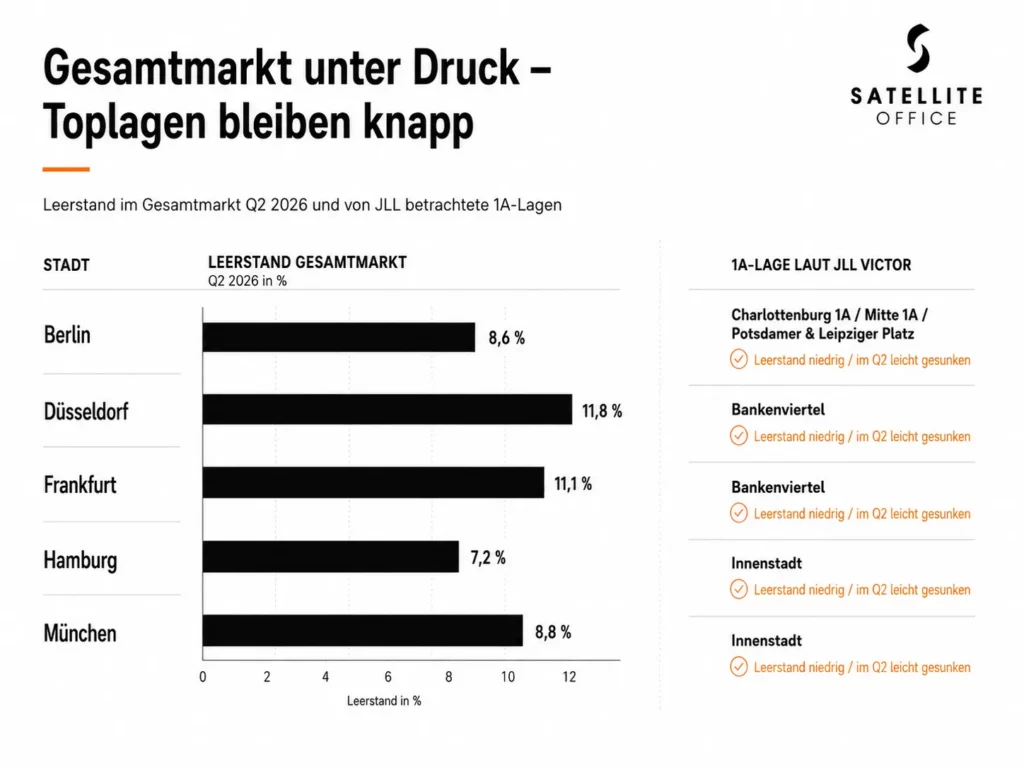 Büromarkt Toplagen Leerstand niedrig