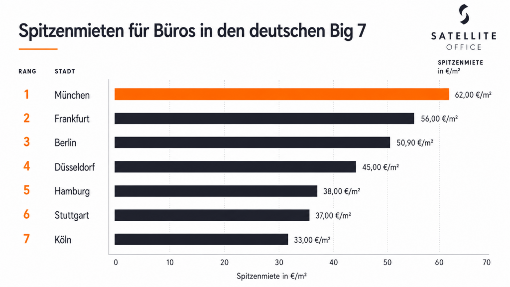 Spitzenmiete Büro big 7 deutschland